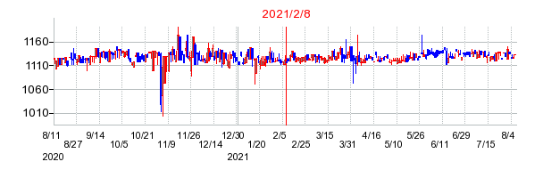 2021年2月8日 17:08前後のの株価チャート